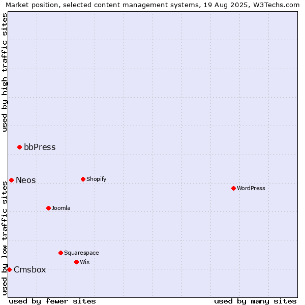 Market position of bbPress vs. Neos vs. Cmsbox