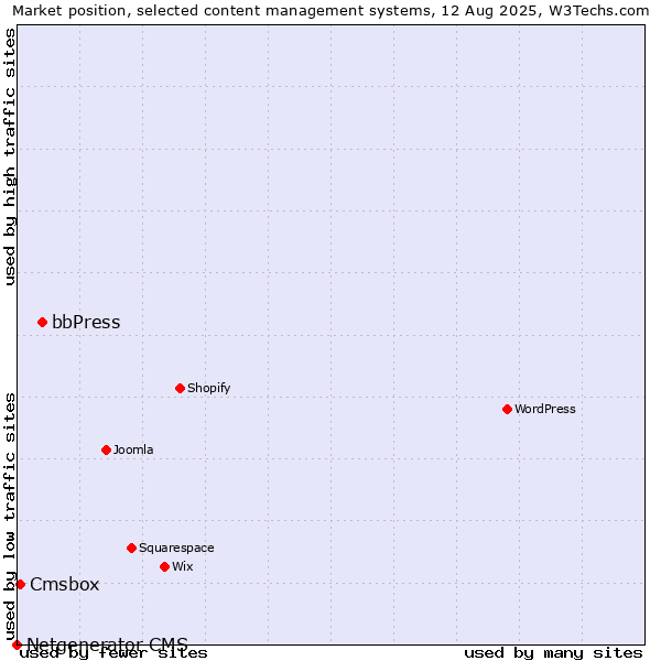 Market position of bbPress vs. Cmsbox vs. Netgenerator CMS