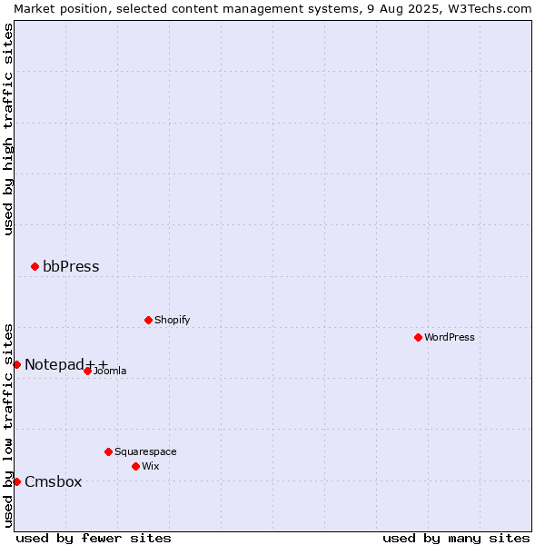 Market position of bbPress vs. Notepad++ vs. Cmsbox