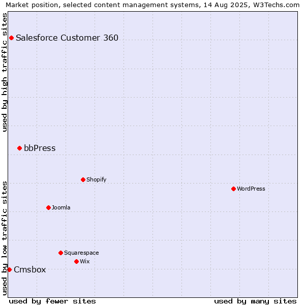 Market position of bbPress vs. Salesforce Customer 360 vs. Cmsbox