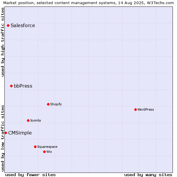 Market position of bbPress vs. Salesforce vs. CMSimple