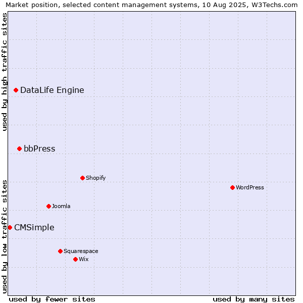 Market position of bbPress vs. DataLife Engine vs. CMSimple