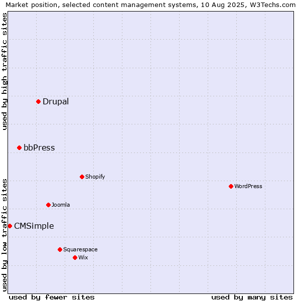 Market position of Drupal vs. bbPress vs. CMSimple