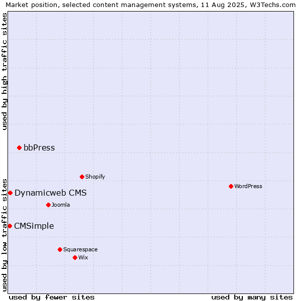 Market position of bbPress vs. Dynamicweb CMS vs. CMSimple