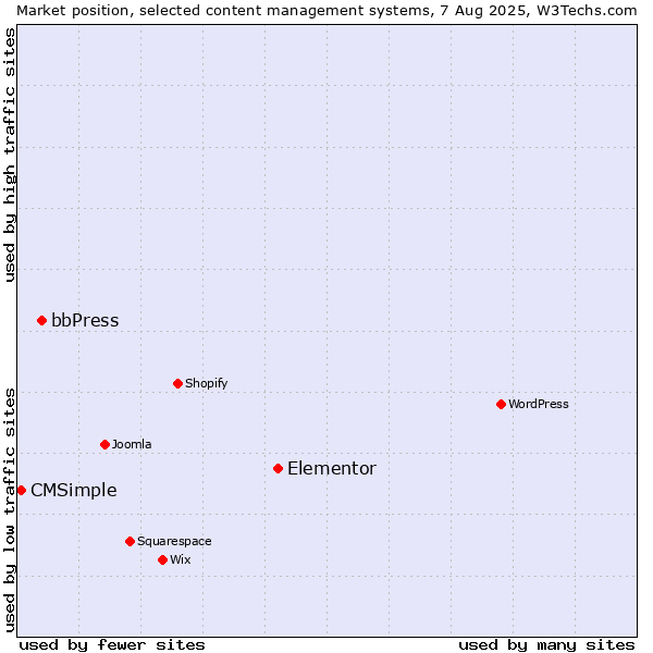 Market position of Elementor vs. bbPress vs. CMSimple