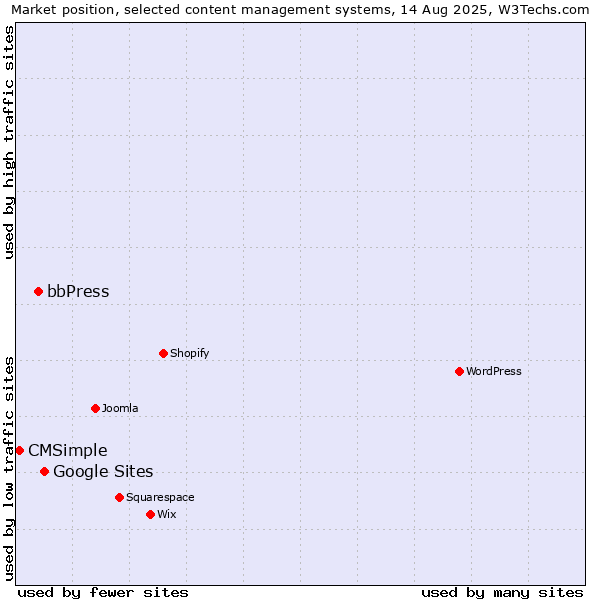 Market position of Google Sites vs. bbPress vs. CMSimple