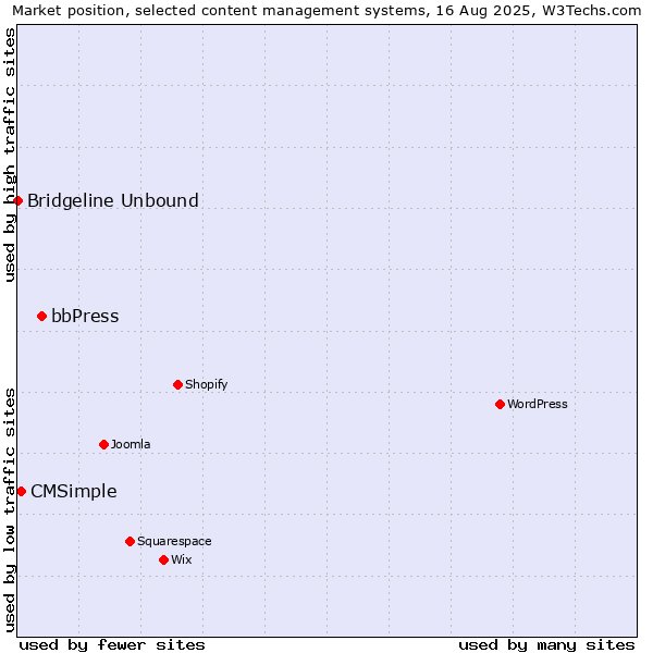 Market position of bbPress vs. CMSimple vs. Bridgeline Unbound