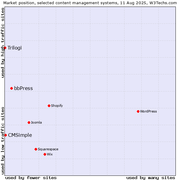 Market position of bbPress vs. CMSimple vs. Trilogi