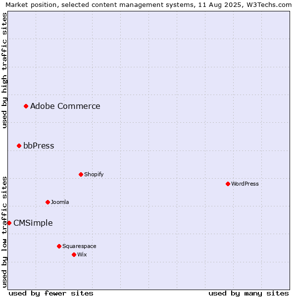 Market position of Adobe Commerce vs. bbPress vs. CMSimple
