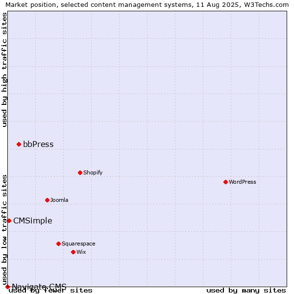 Market position of bbPress vs. CMSimple vs. Navigate CMS