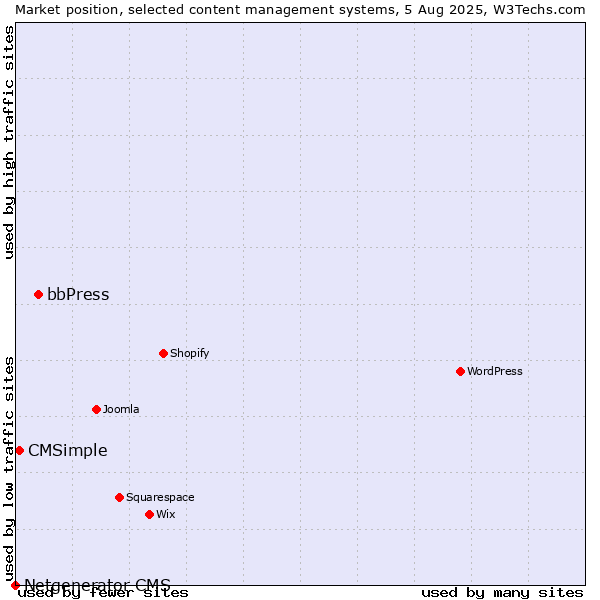 Market position of bbPress vs. CMSimple vs. Netgenerator CMS