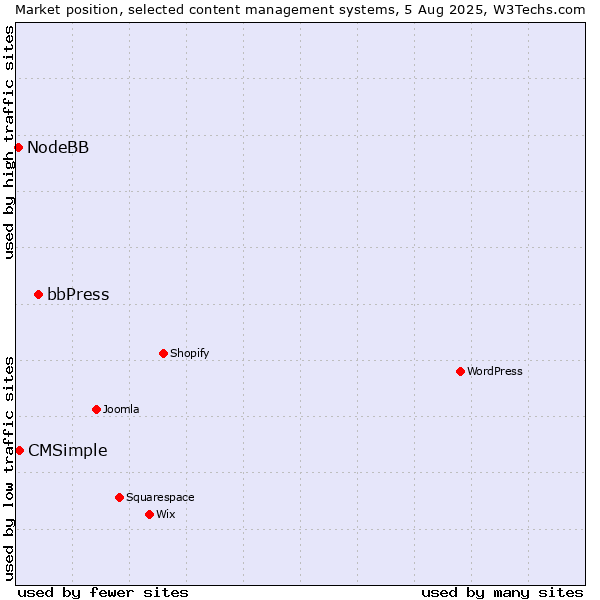 Market position of bbPress vs. CMSimple vs. NodeBB
