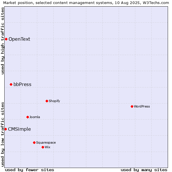 Market position of bbPress vs. OpenText vs. CMSimple