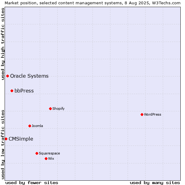 Market position of bbPress vs. Oracle Systems vs. CMSimple
