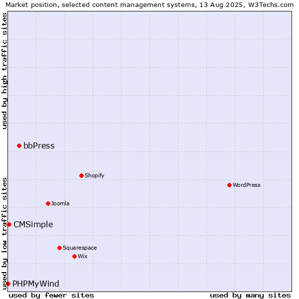 Market position of bbPress vs. CMSimple vs. PHPMyWind