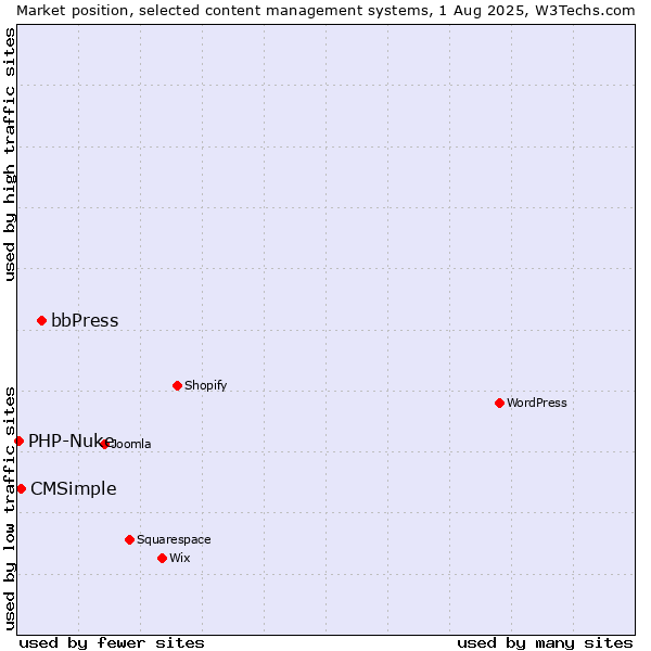 Market position of bbPress vs. CMSimple vs. PHP-Nuke