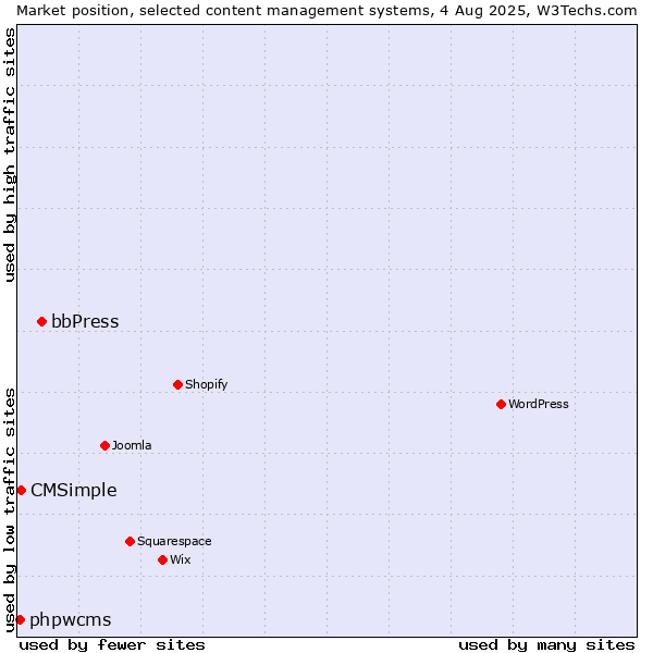 Market position of bbPress vs. CMSimple vs. phpwcms