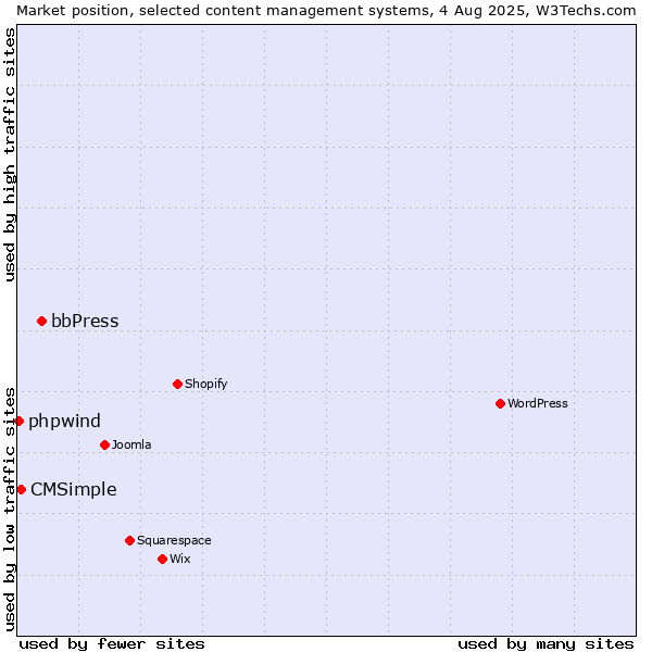 Market position of bbPress vs. CMSimple vs. phpwind