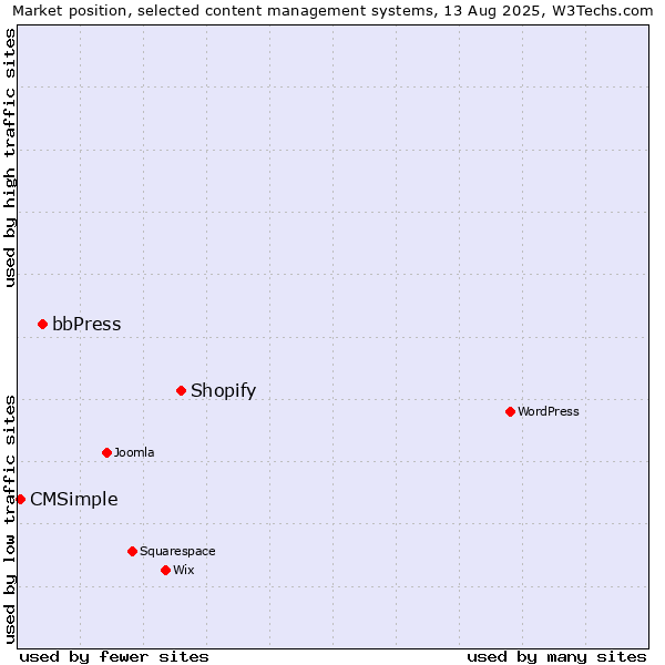 Market position of Shopify vs. bbPress vs. CMSimple