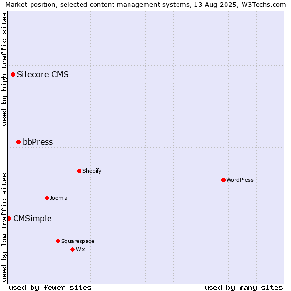 Market position of bbPress vs. Sitecore CMS vs. CMSimple