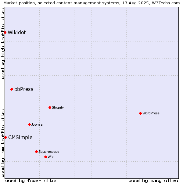 Market position of bbPress vs. CMSimple vs. Wikidot