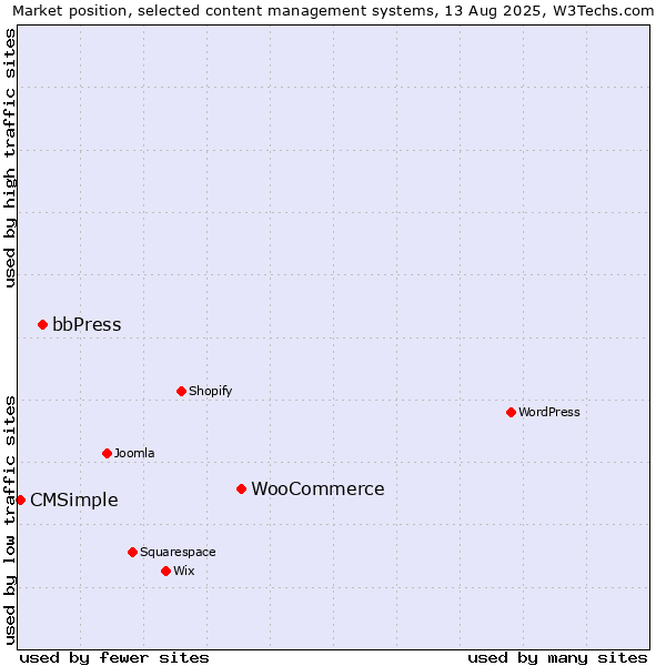 Market position of WooCommerce vs. bbPress vs. CMSimple