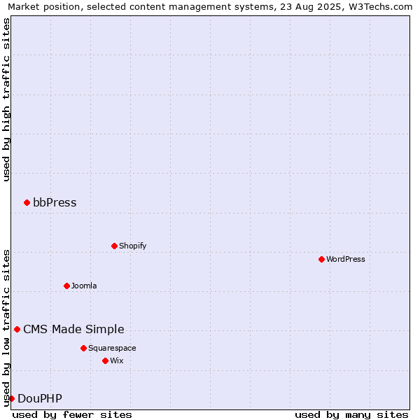Market position of bbPress vs. CMS Made Simple vs. DouPHP