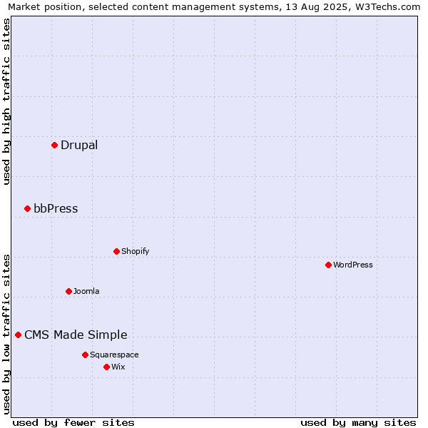 Market position of Drupal vs. bbPress vs. CMS Made Simple