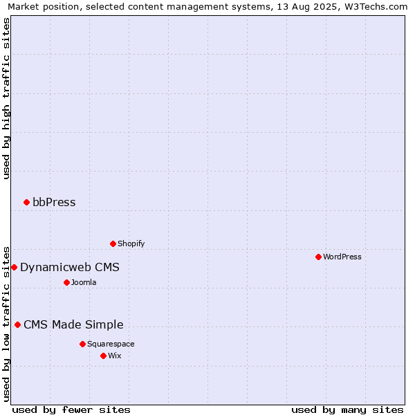 Market position of bbPress vs. CMS Made Simple vs. Dynamicweb CMS