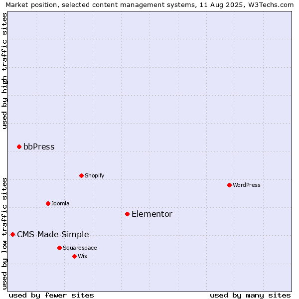 Market position of Elementor vs. bbPress vs. CMS Made Simple