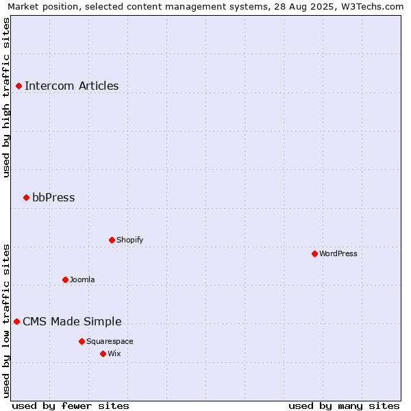 Market position of bbPress vs. Intercom Articles vs. CMS Made Simple