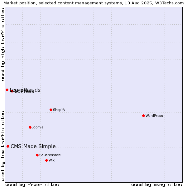 Market position of bbPress vs. CMS Made Simple vs. LearnWorlds
