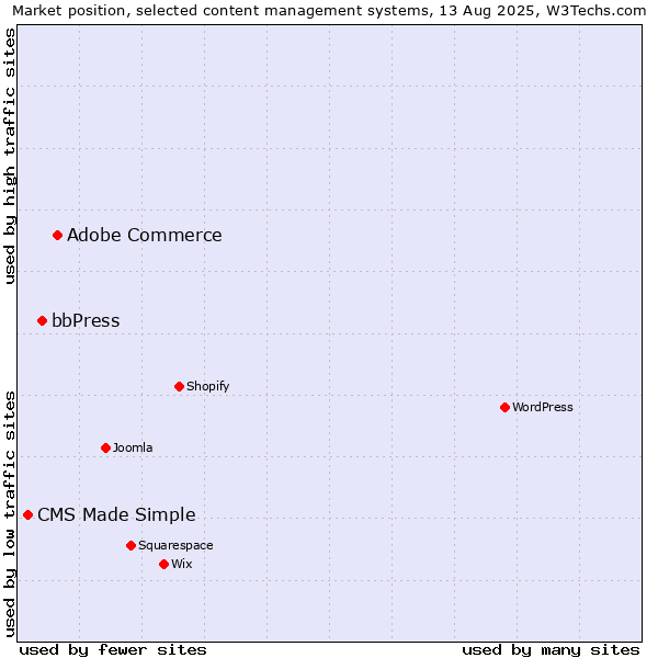 Market position of Adobe Commerce vs. bbPress vs. CMS Made Simple