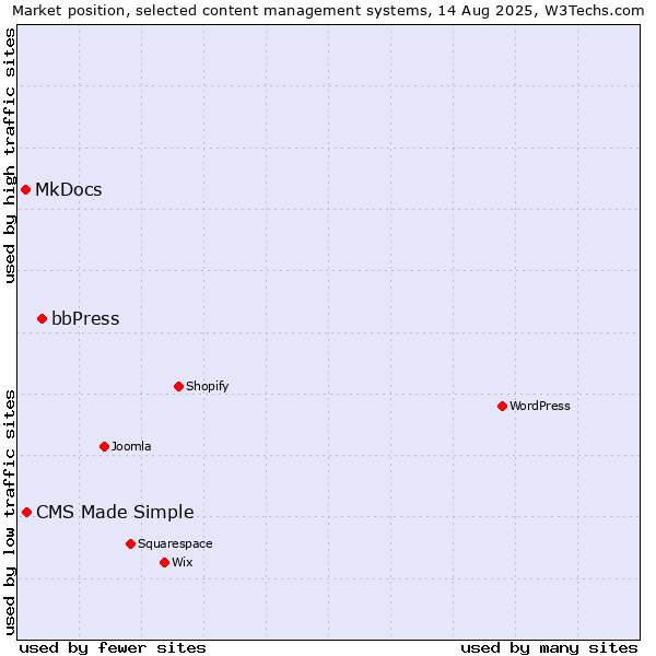 Market position of bbPress vs. CMS Made Simple vs. MkDocs