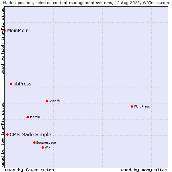 Market position of bbPress vs. CMS Made Simple vs. MoinMoin