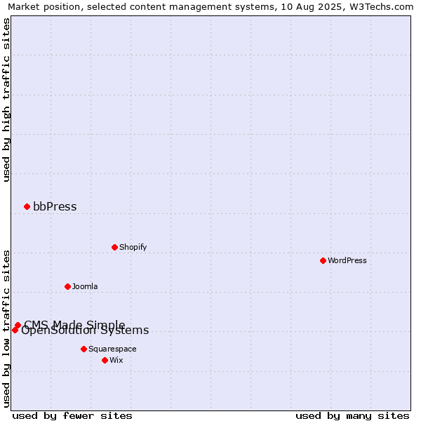 Market position of bbPress vs. CMS Made Simple vs. OpenSolution Systems