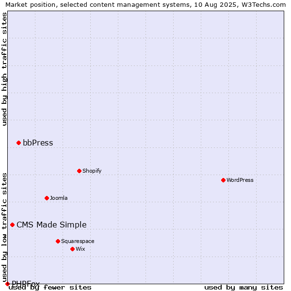 Market position of bbPress vs. CMS Made Simple vs. PHPFox