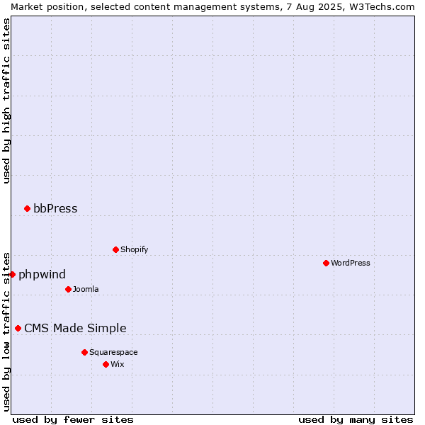 Market position of bbPress vs. CMS Made Simple vs. phpwind
