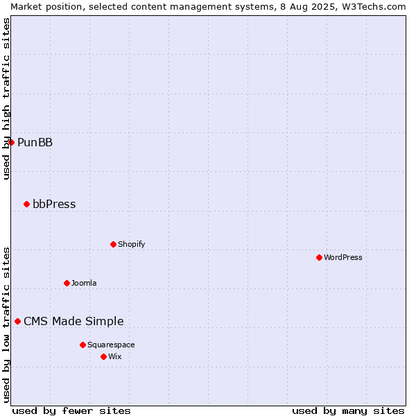 Market position of bbPress vs. CMS Made Simple vs. PunBB