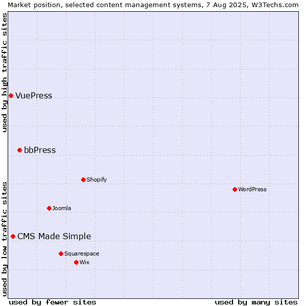 Market position of bbPress vs. CMS Made Simple vs. VuePress