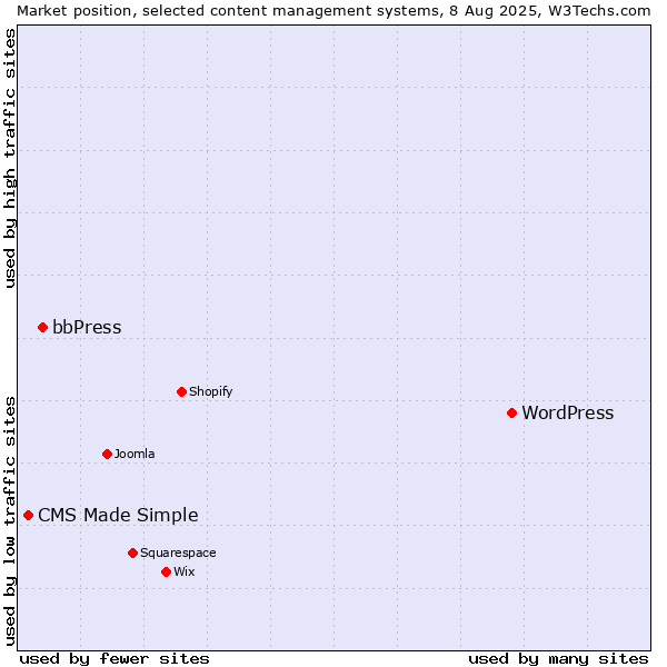 Market position of WordPress vs. bbPress vs. CMS Made Simple