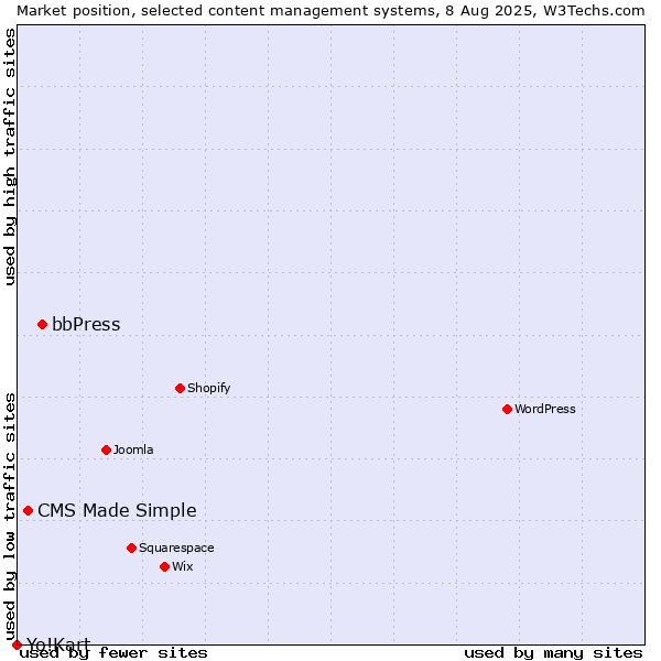 Market position of bbPress vs. CMS Made Simple vs. Yo!Kart