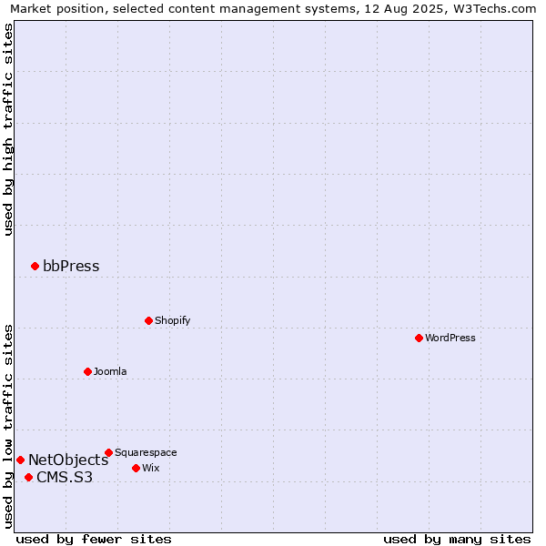 Market position of bbPress vs. CMS.S3 vs. NetObjects
