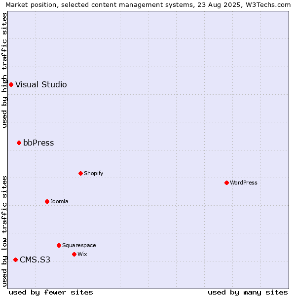 Market position of bbPress vs. CMS.S3 vs. Visual Studio