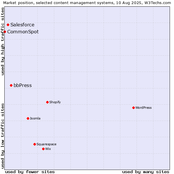 Market position of bbPress vs. Salesforce vs. CommonSpot