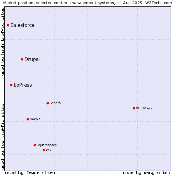 Market position of Drupal vs. bbPress vs. Salesforce