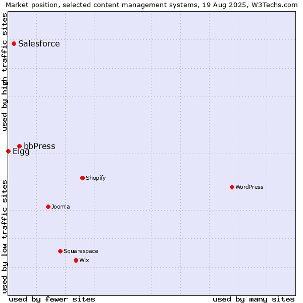Market position of bbPress vs. Salesforce vs. Elgg