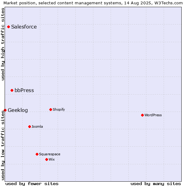Market position of bbPress vs. Salesforce vs. Geeklog