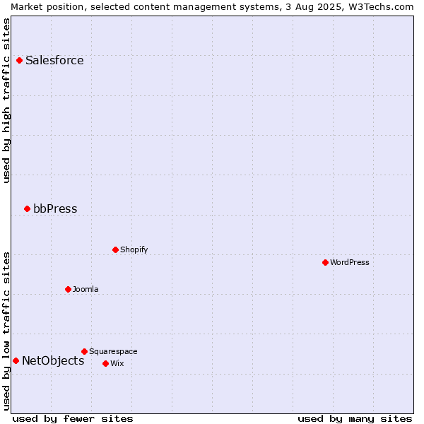 Market position of bbPress vs. Salesforce vs. NetObjects
