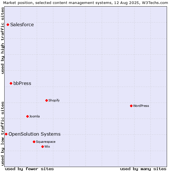 Market position of bbPress vs. Salesforce vs. OpenSolution Systems